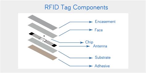 rfid inlay components|rfid vs wet inlays.